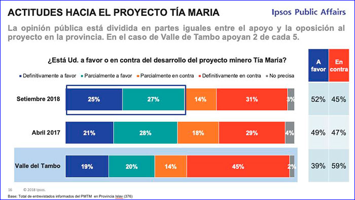 El gobierno no da luz verde a Tía María pese a cambios en el valle