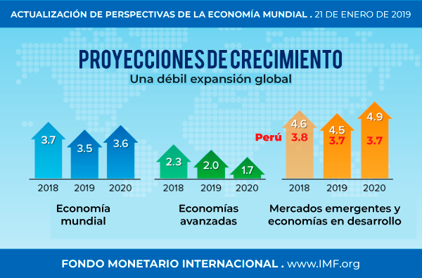 Perú crece por debajo de su potencial