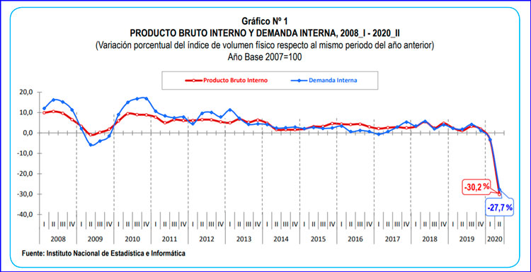 El Perú lidera crisis económica mundial | Lampadia