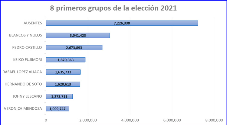 A propósito de los resultados y la disputa en segunda vuelta