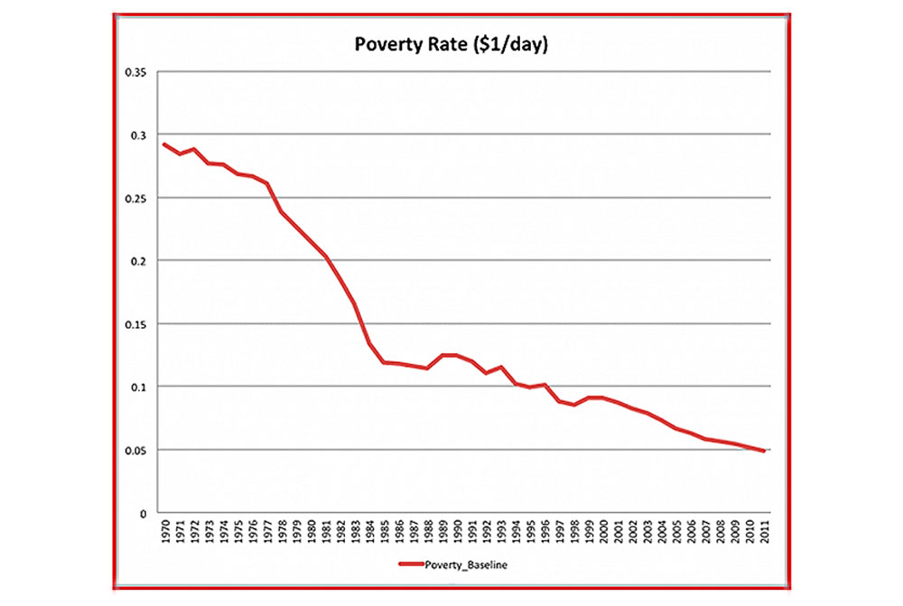 El Capitalismo Reduce la Pobreza en el Mundo