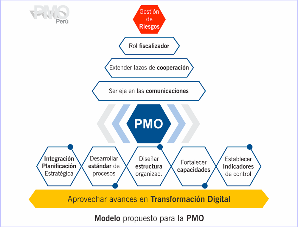PMO para la inversión pública, un modelo a replicar | Lampadia - Antorcha  informativa