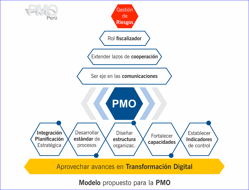 PMO para la inversión pública, un modelo a replicar Lampadia