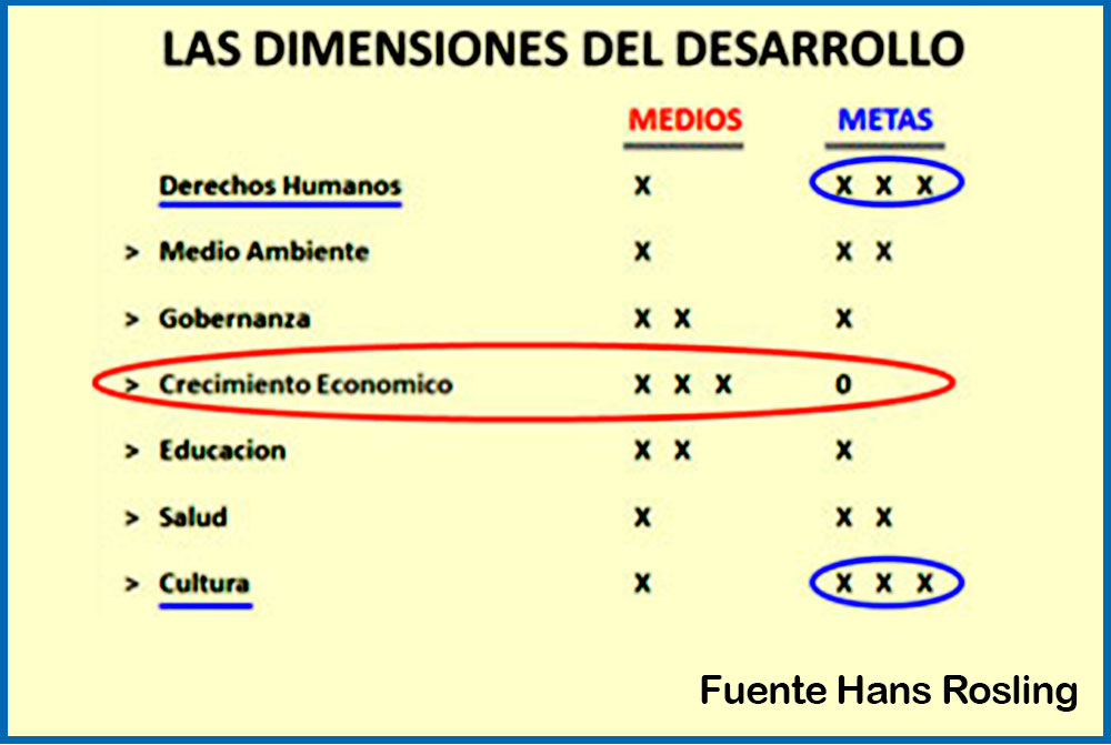 Sin crecimiento económico no hay desarrollo