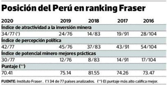 El Perú cae diez posiciones como país atractivo para la inversión minera mundial