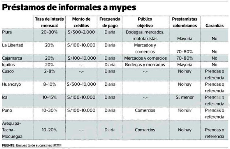 Se encienden alarmas por rápido aumento de crédito informal a mypes