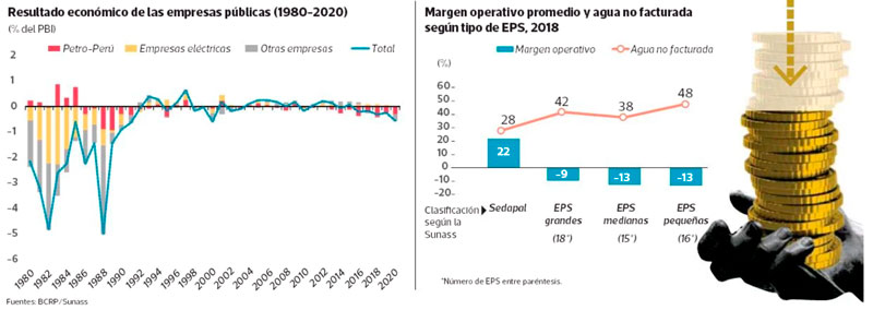 Los resultados del Estado empresario