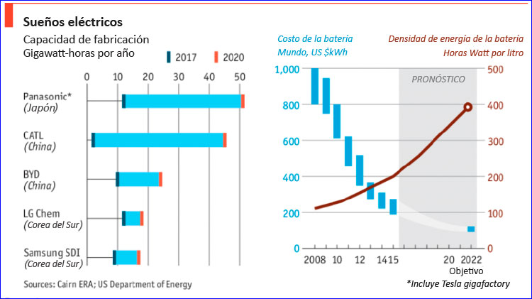 El futuro promisorio de las baterías