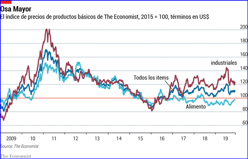 Cómo la guerra comercial Sino-Estadounidense está afectando los mercados de productos básicos