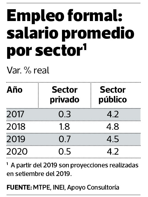 “Crecimiento de las ventas locales va a seguir frío en el verano, y en el 2020 será de alrededor del 2.5%”