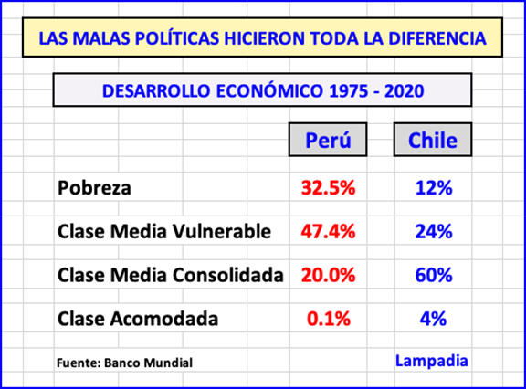 Las malas políticas hicieron toda la diferencia