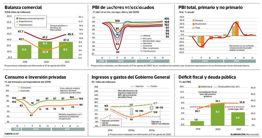 “En marzo del 2021 la cifra del PBI ya debería de ser positiva”