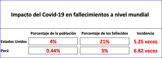 Fallecidos por el Covid-19 con respecto a la población