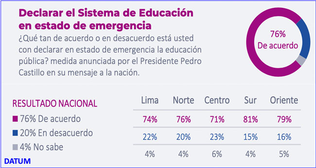 7 de cada 10 familias piden el regreso a clases