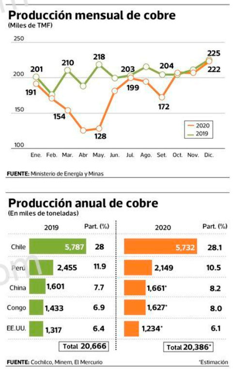 En el 2020 la producción de cobre cayó menos del 1% en Chile y 12.5% en el Perú