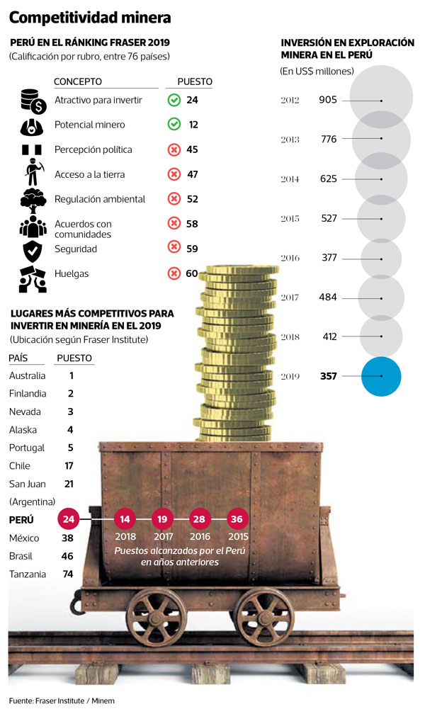 Perú cae 10 puestos en la encuesta global Fraser