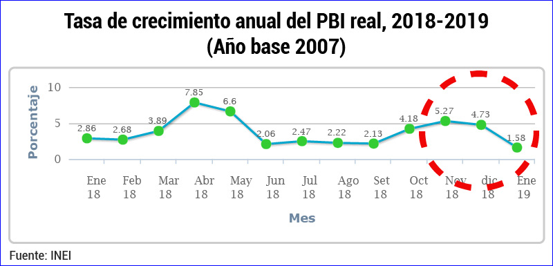 Economía peruana se sigue desacelerando y apenas crece 1.58% en enero