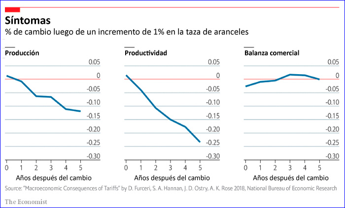 Las tarifas son ineficaces y contraproducentes