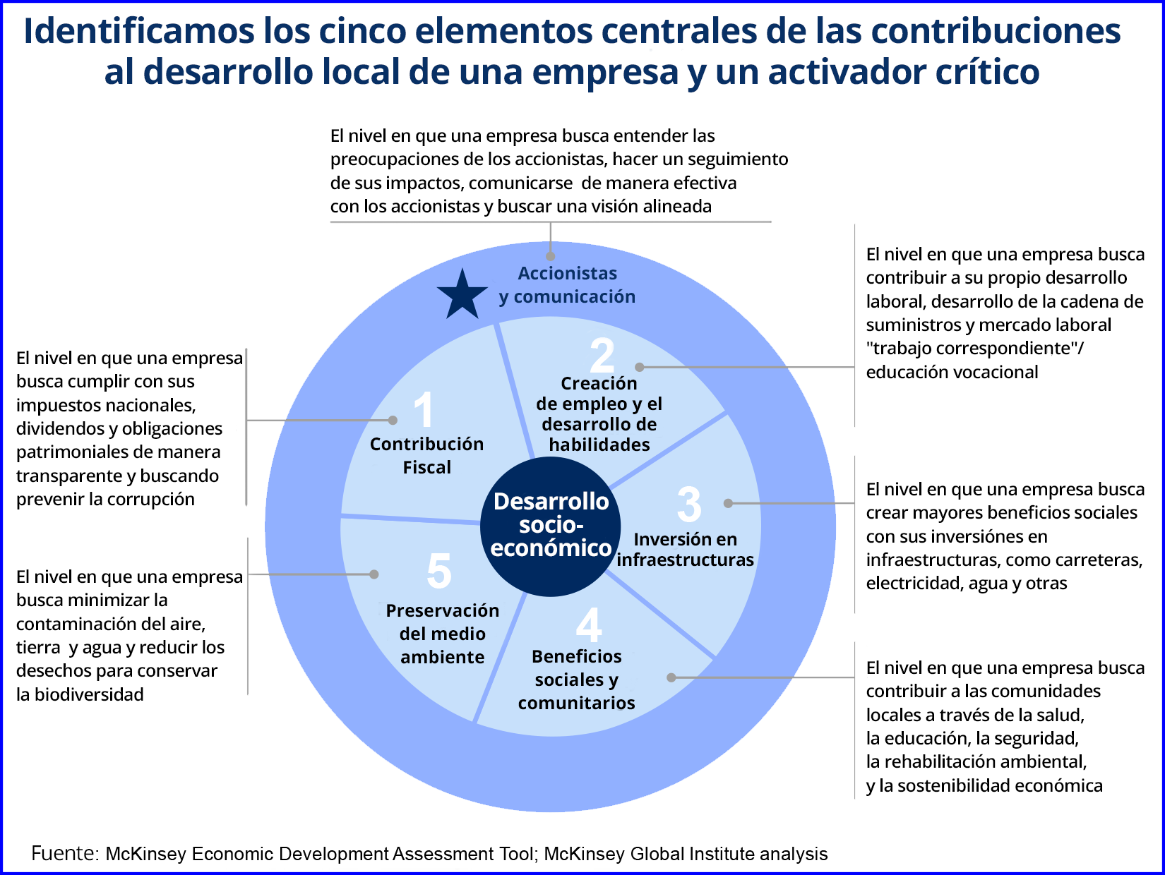 Contribuciones en desarrollo local