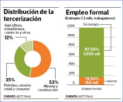 El 87.5% de los trabajadores formales son tercerizados y están en riesgo