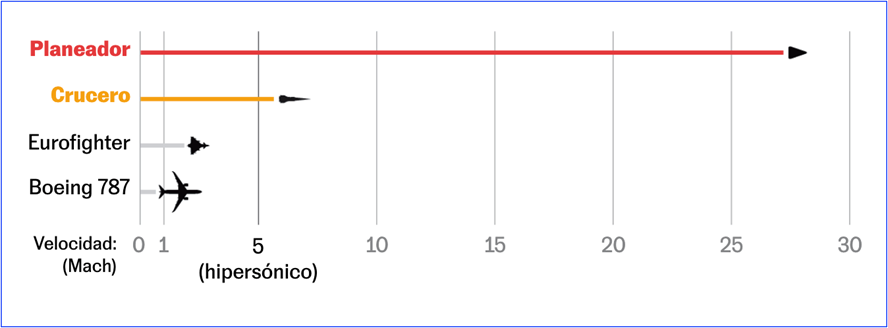 La carrera por los misiles hipersónicos agita el equilibrio estratégico global