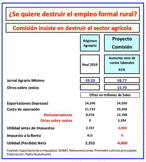 ¿Se quiere destruir el empleo formal rural?