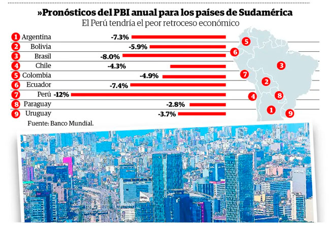Economía peruana se contraerá en -12%