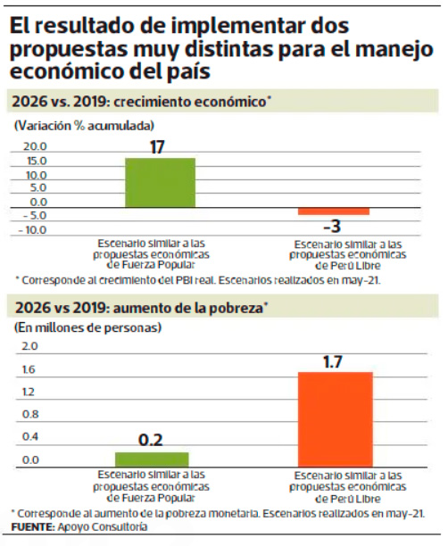 Las propuestas de Castillo darían menos crecimiento y más pobre