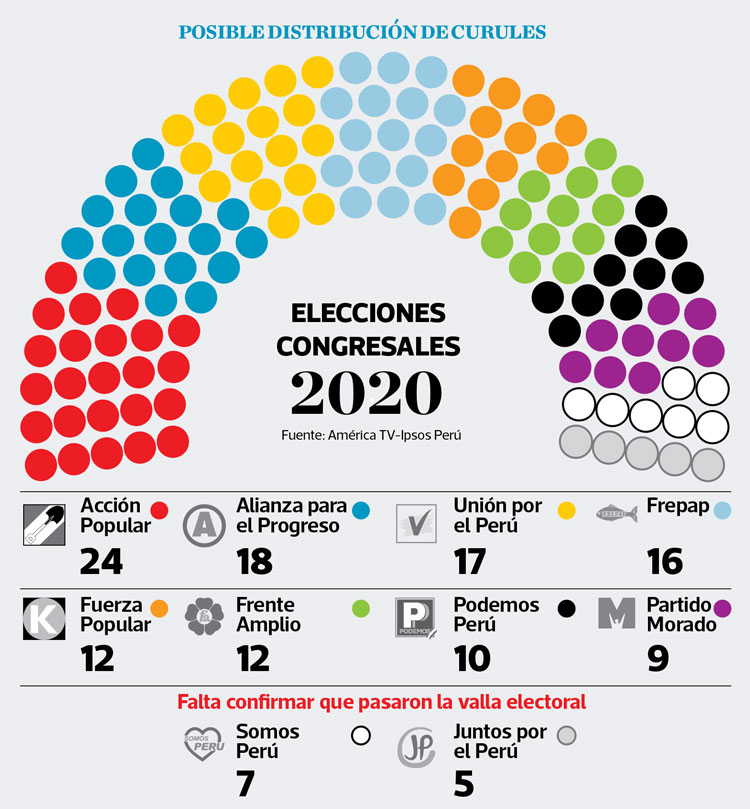 El nuevo Congreso