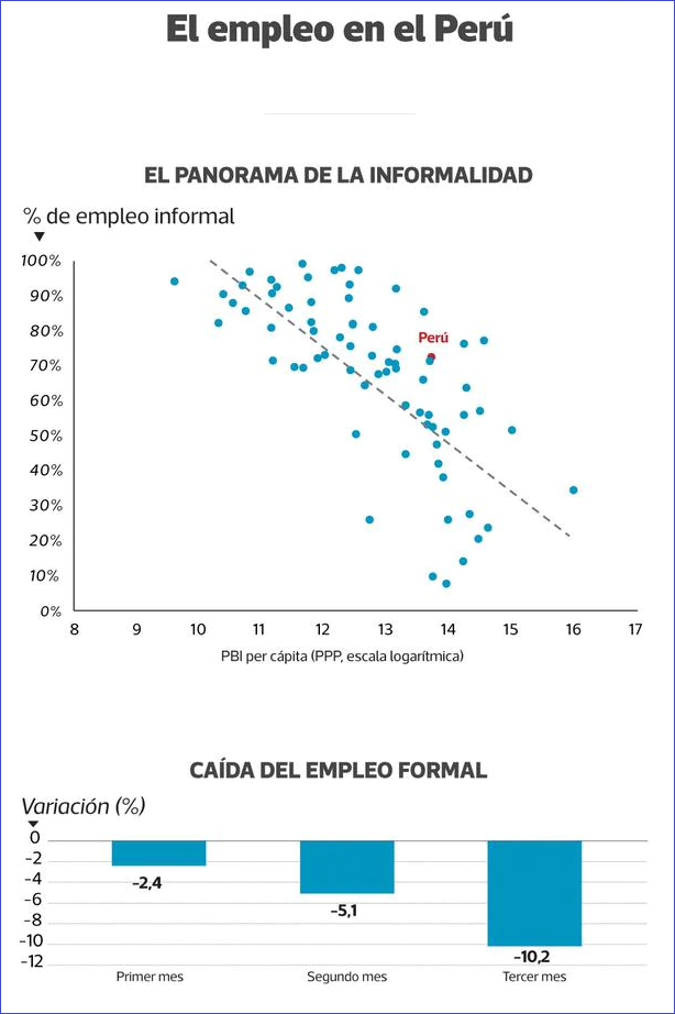 La Mirada: Tasa de informalidad es 20 puntos más alta de la que se debería tener