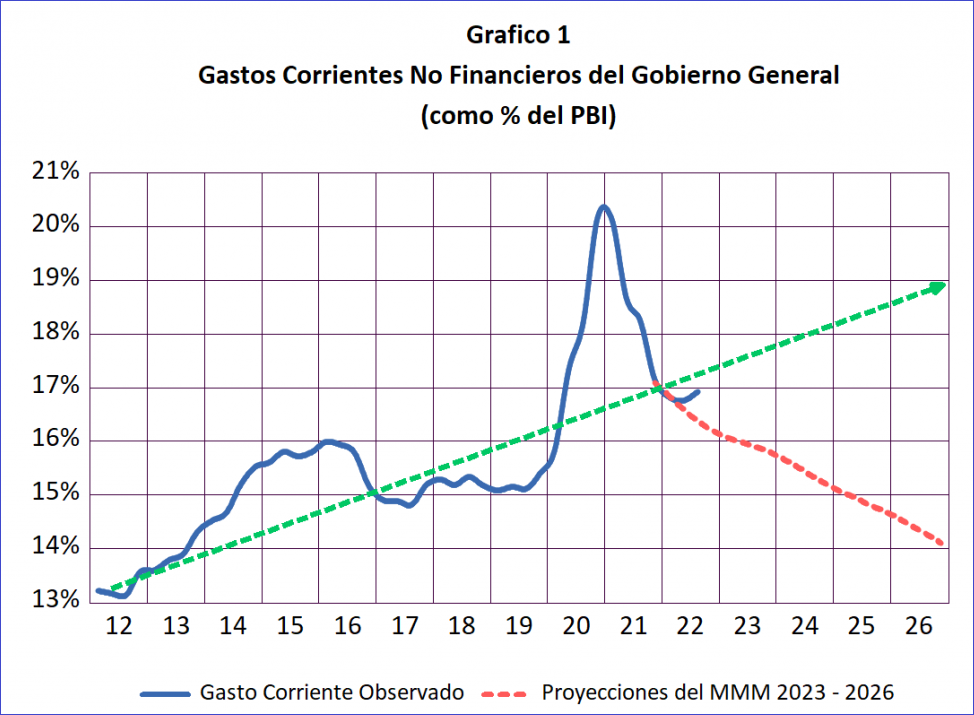 El Marco Macroeconómico Multianual 2023 – 2026