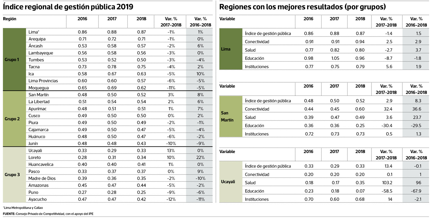 Retrocedió calidad de gestión pública en 17 regiones del país en el 2018