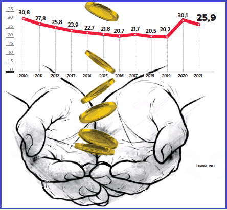 Hay 2,06 millones de peruanos más pobres más que en el 2019