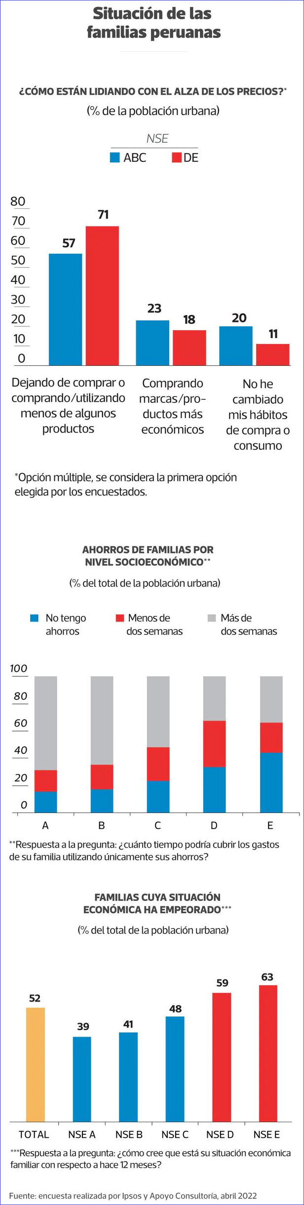 La inflación no es la principal amenaza a la economía familiar