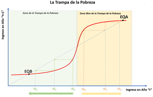 La Trampa de la Pobreza