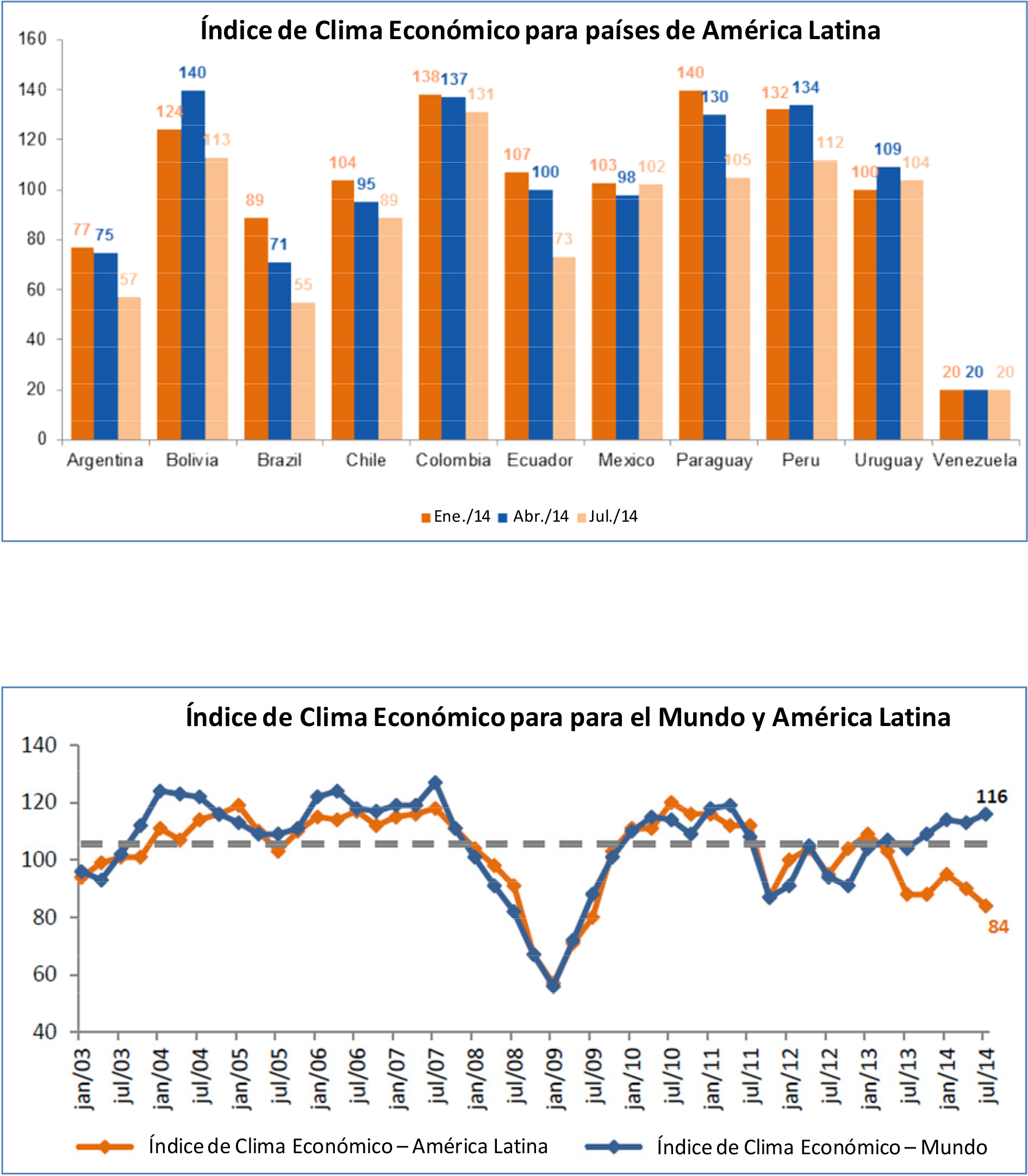 Índice de Clima Económico en América Latina