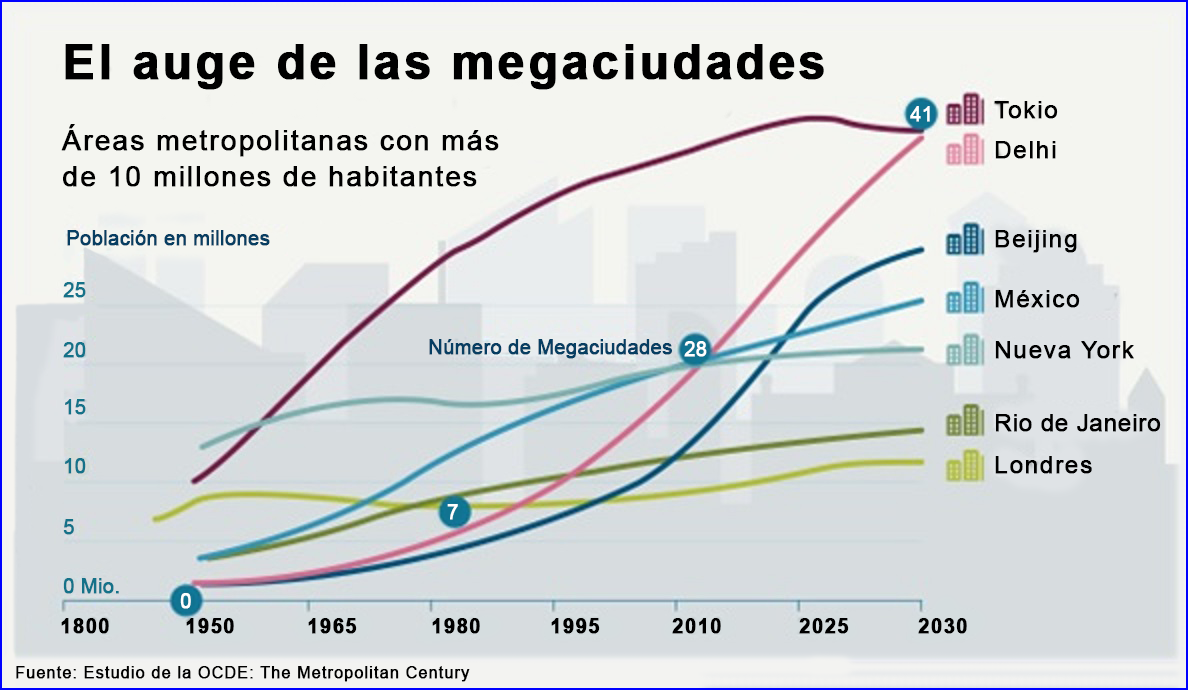 Las ciudades inteligentes (smart)