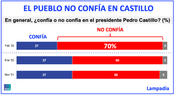 EL PUEBLO NO CONFÍA EN CASTILLO