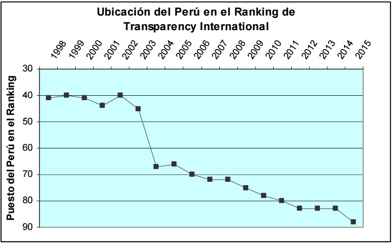 Acciones efectivas anticorrupción en el Estado