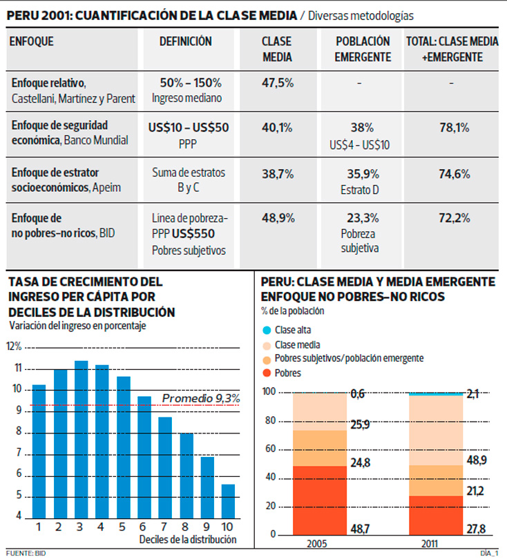 Se expande la Clase Media