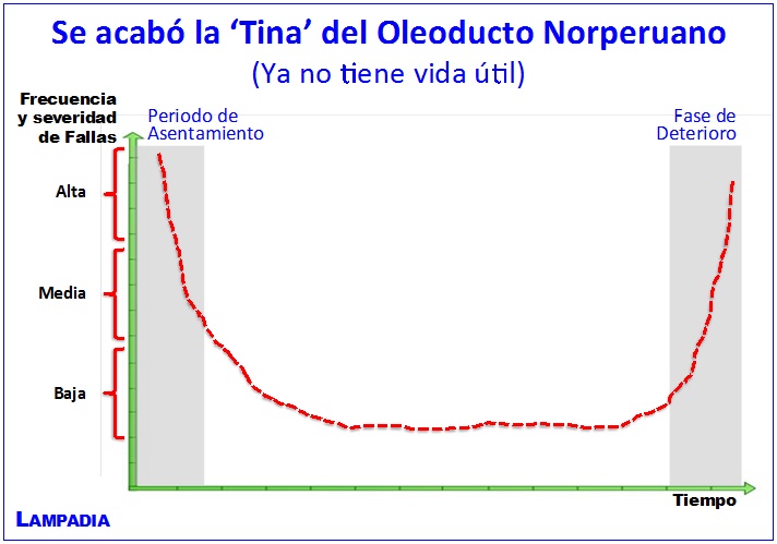 La ‘Tina’ de Petroperú sigue rota