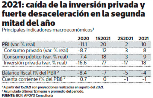 En escenario moderado, PBI crecería entre 0% a 2% en el 2022, pero riesgo a la baja es grande