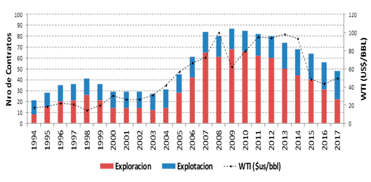 EL PERÚ SIGUE DÁNDOLE LA ESPALDA A LA INVERSIÓN EN EXPLORACIÓN PETROLERA