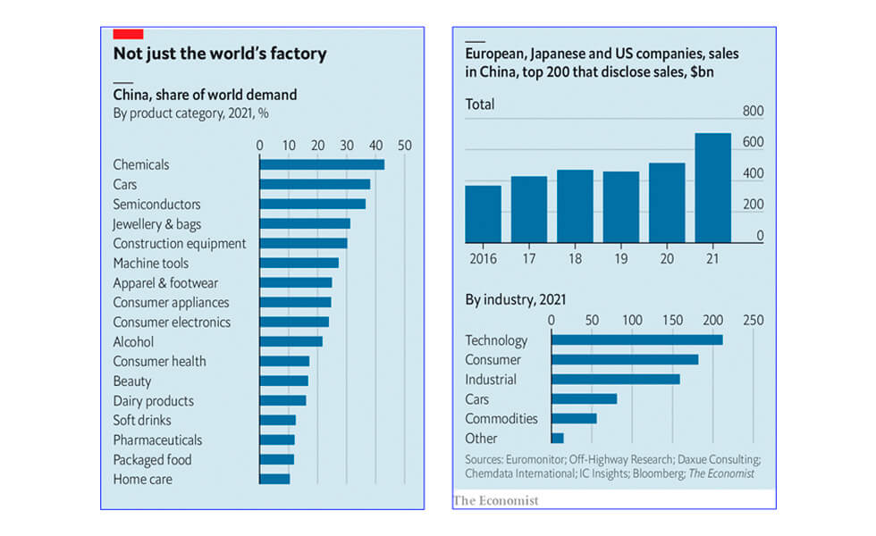 A las empresas multinacionales les resulta difícil dejar ir a China
