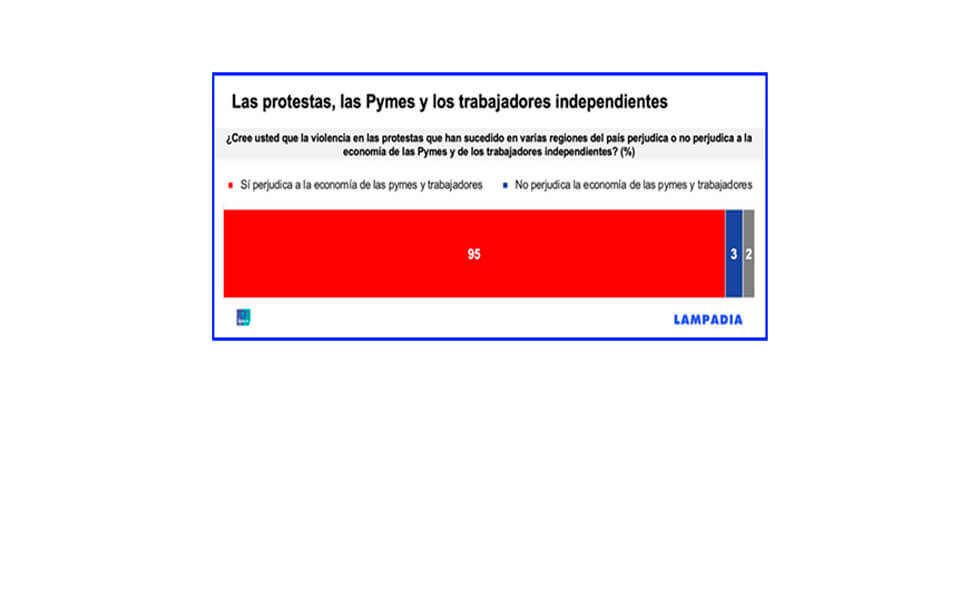 La violencia perjudica a los pobres