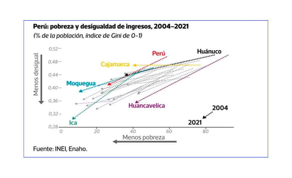19 regiones redujeron la pobreza a la mitad