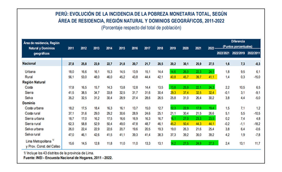 La pobreza aumentó mucho más en Lima