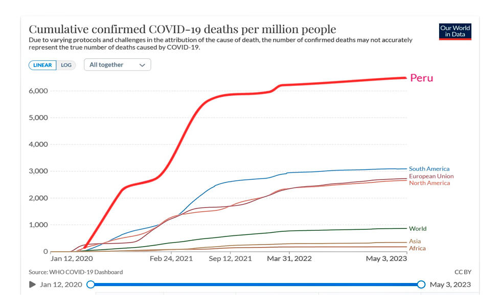 La mayor tasa de mortalidad del mundo