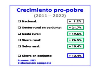Sustancial mejora de los ingresos de familias rurales