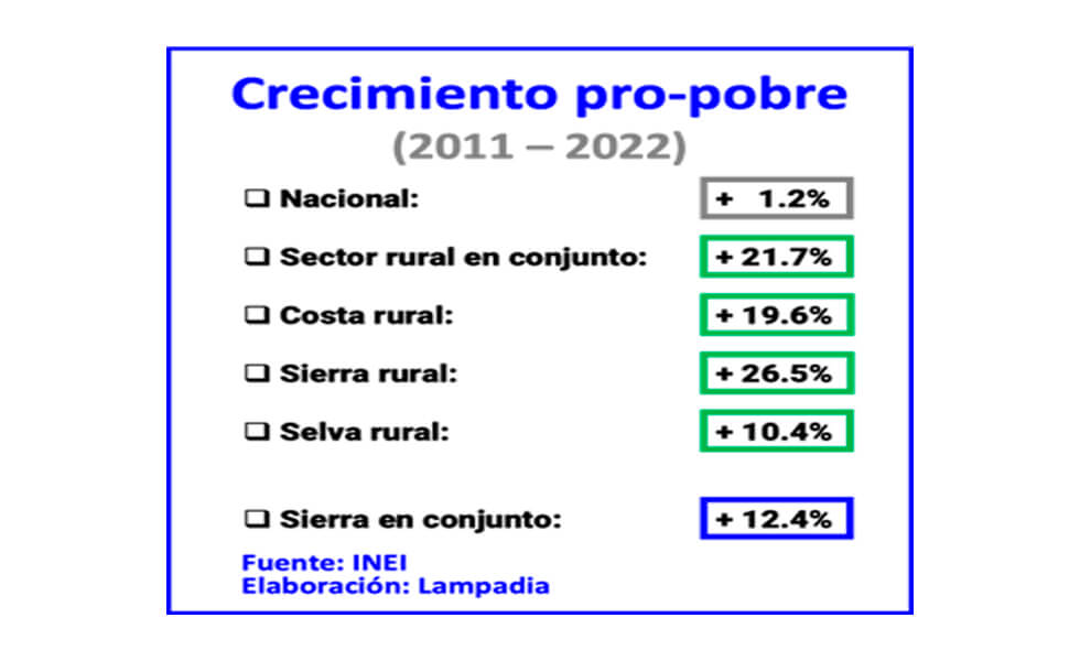 Sustancial mejora de los ingresos de familias rurales